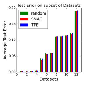 Bar plot comparing final test errors