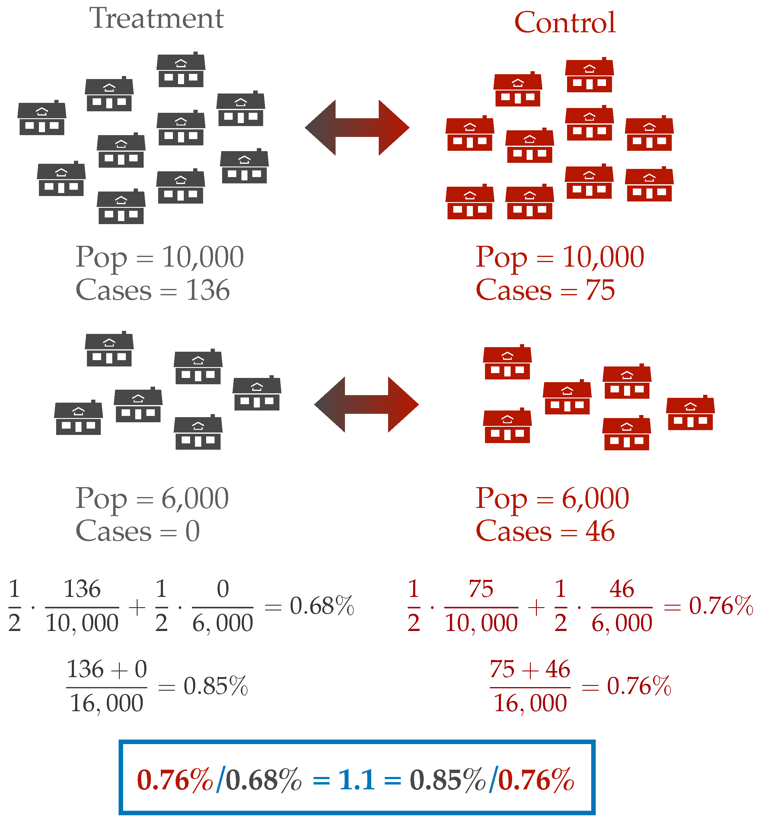 illustration of how different summary statistics can yield different effect sizes.